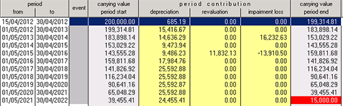 Depreciation schedule under IAS16